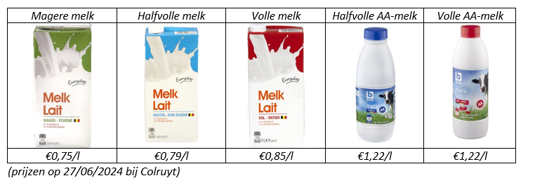 prijzen melk